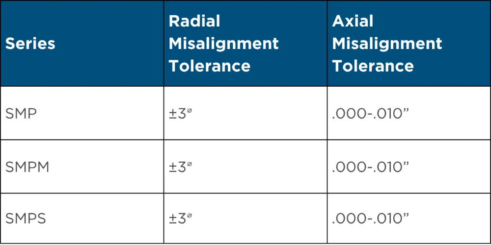 Misalignment Tolerances by Series Chart